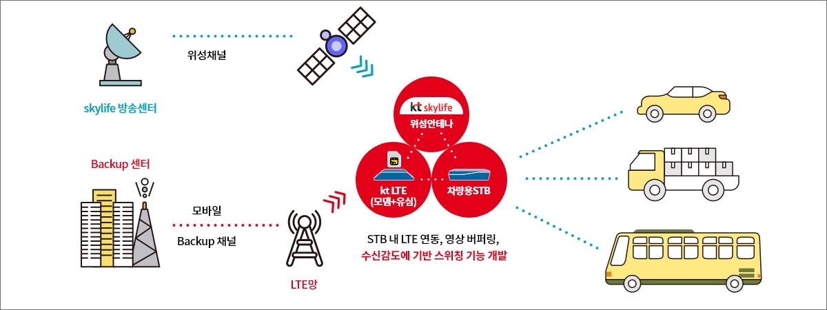 skylife 방송센터에서 위성채널을 통해서, Back Up 센터에서는 모바일, Backup 채널로 LTE 망을 통해서 차량에서 위성안테나, LTE동글, 차량용 STB로 수신 / STB 내 LTE연동, 영상 버퍼링, 수신감도에 기반 스위칭 기능 개발